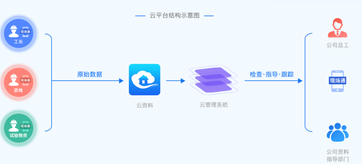 項目管理