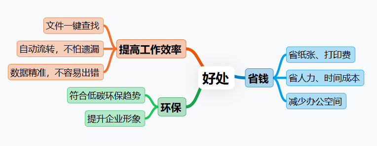 OA系統