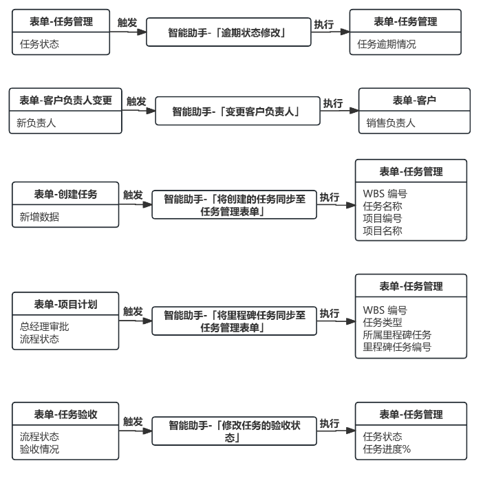 項目管理
