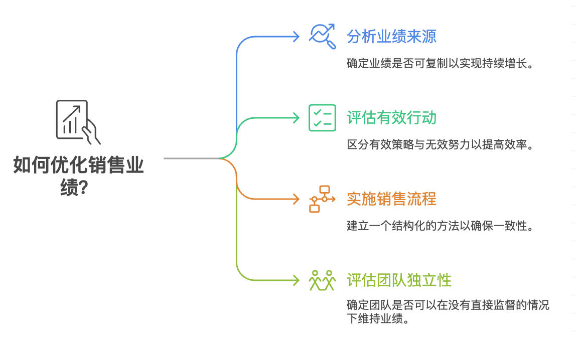 銷售管理