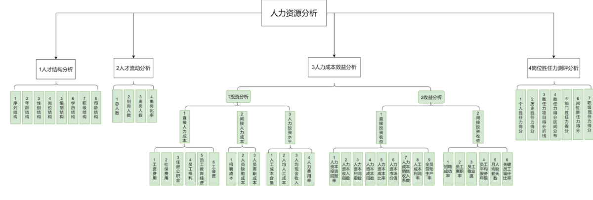 HR,人事管理