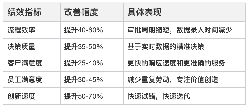 零代碼