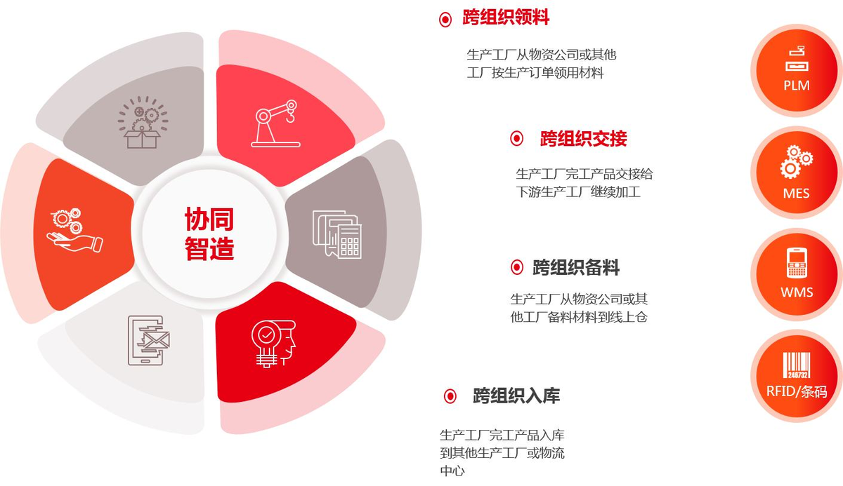 項目管理