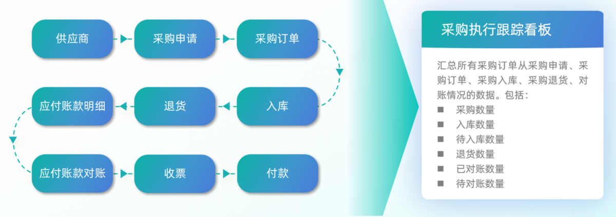 供應鏈,采購