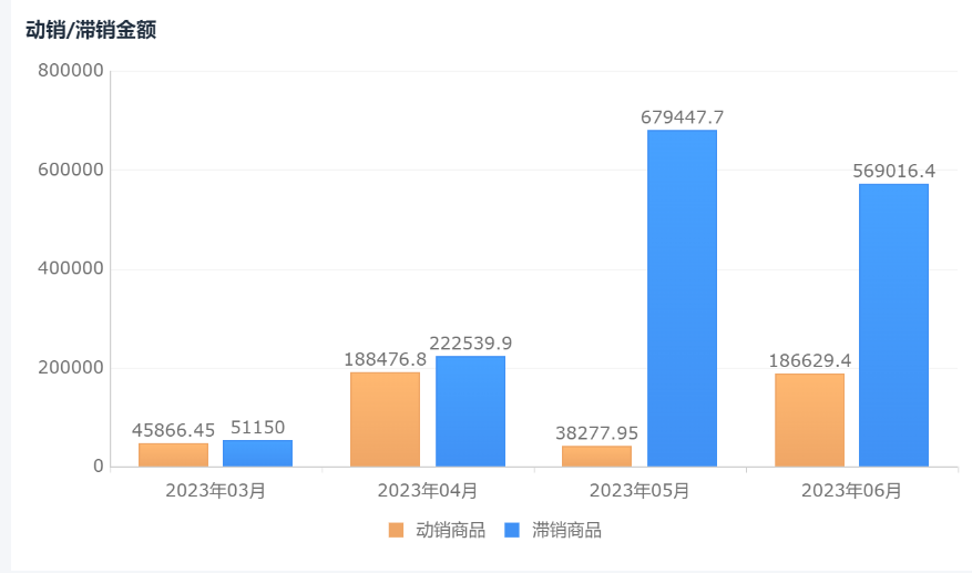 倉庫經營周報