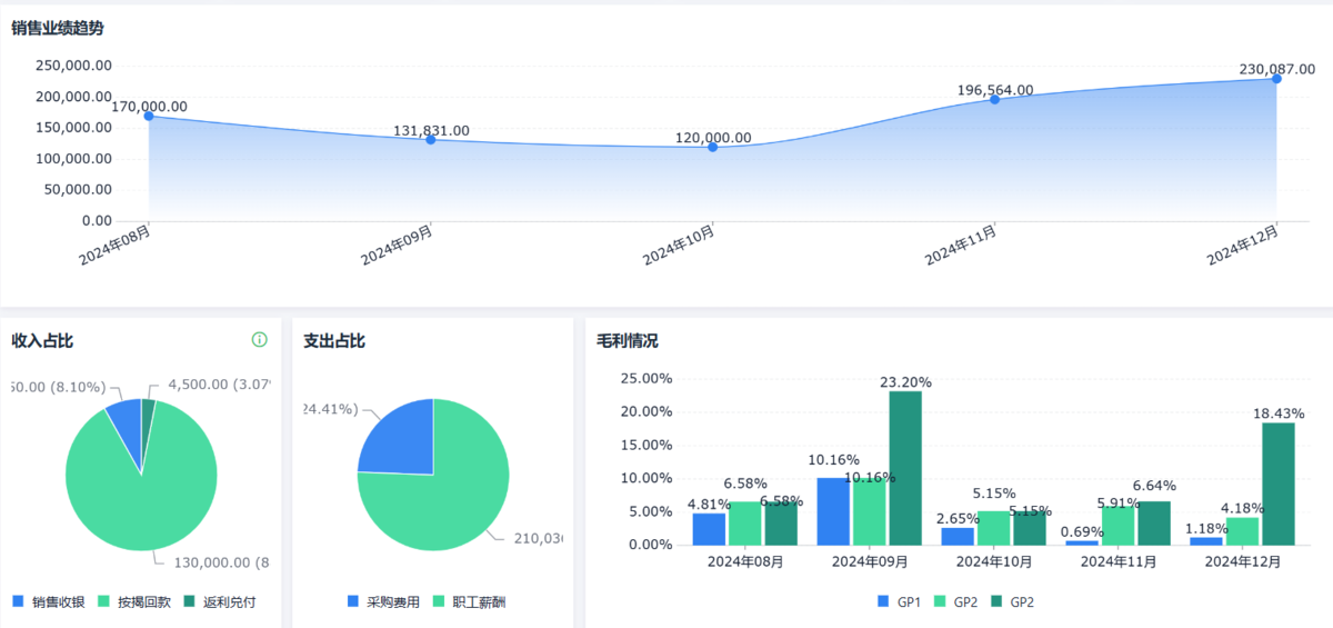 汽車業務管理