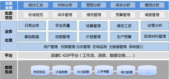 ERP系統