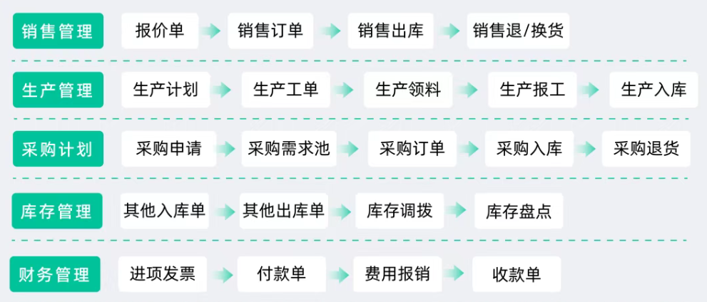 供應鏈管理