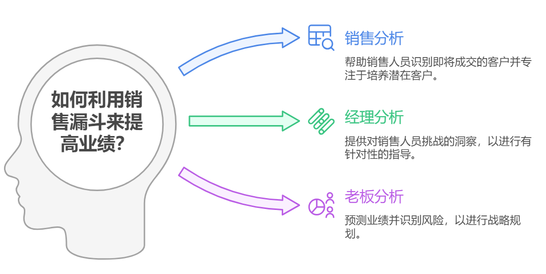 銷售漏斗