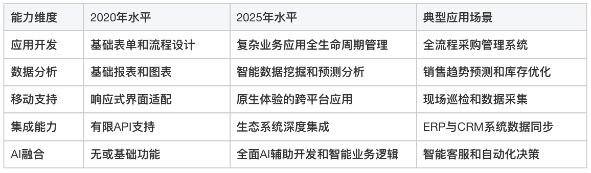 無代碼開發