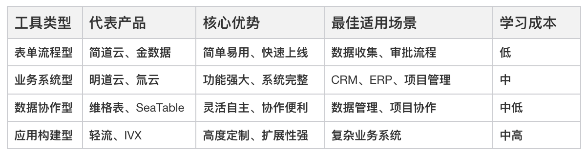 零代碼