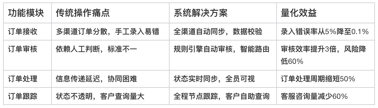訂單管理