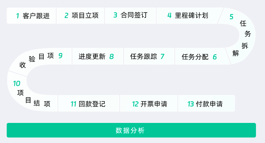 項目管理
