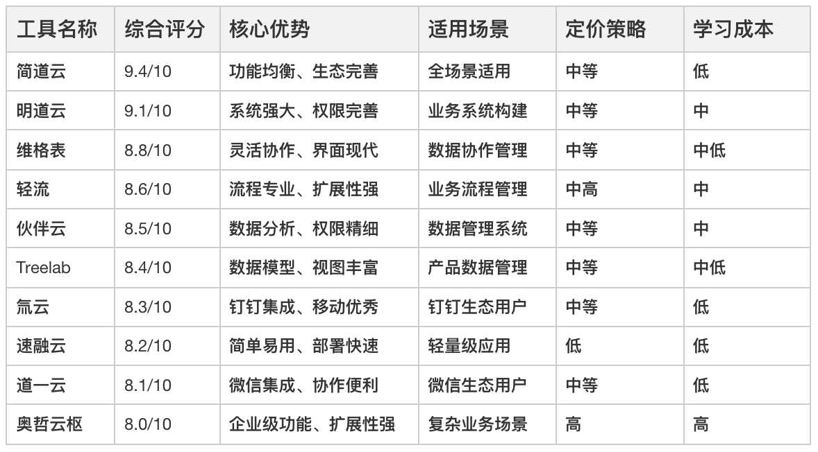 零代碼