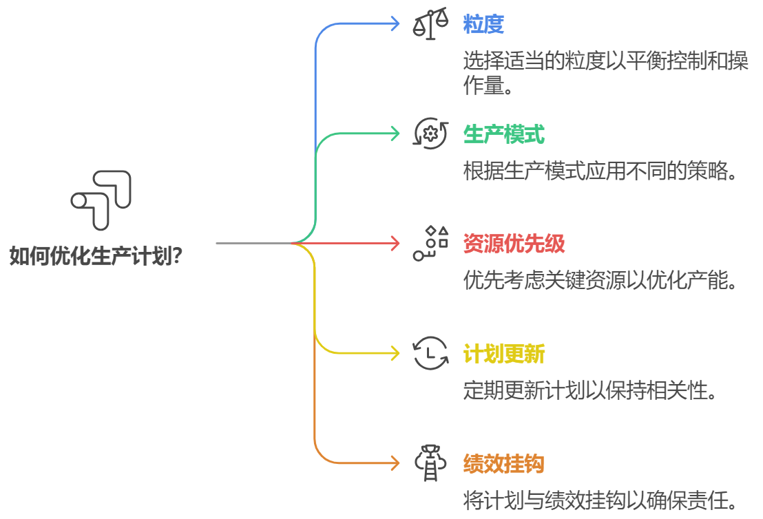排產管理