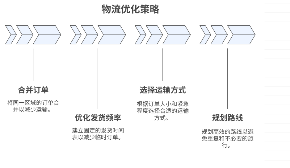 供應鏈