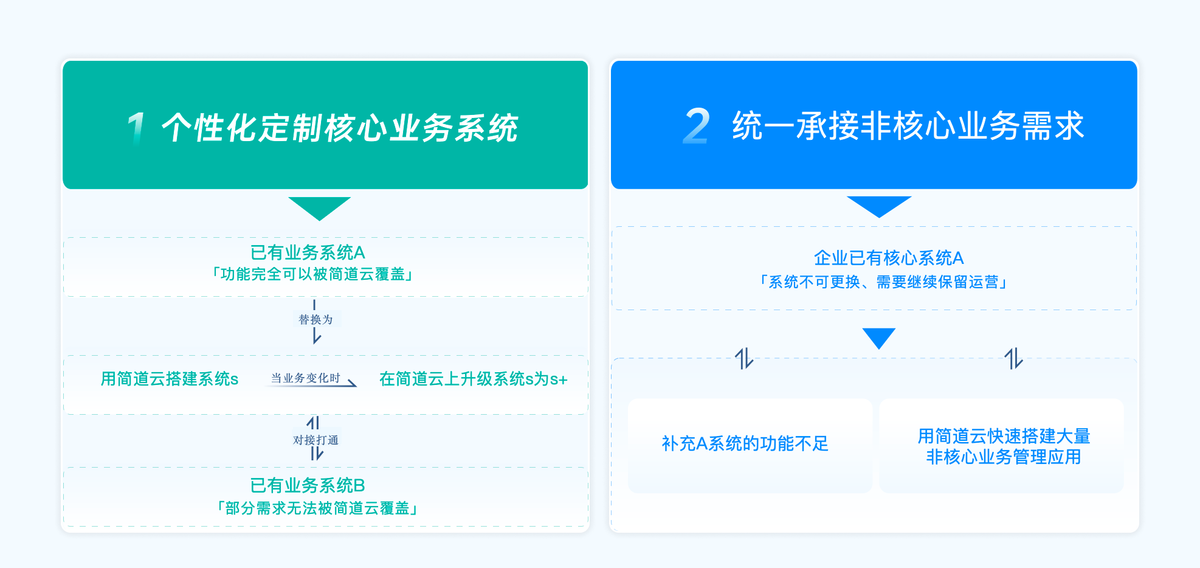 供應鏈管理