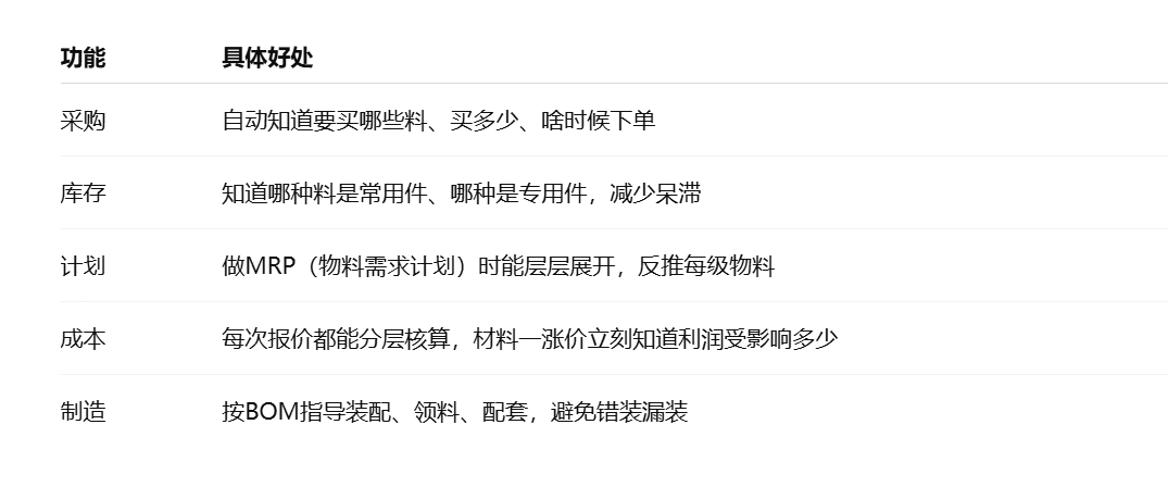 ERP,BOM表