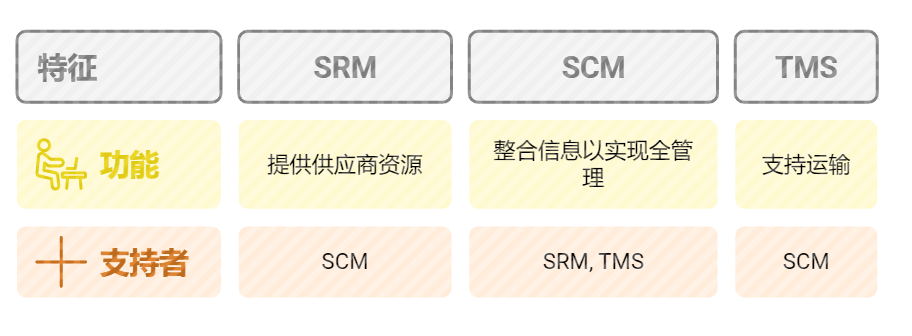 供應鏈,采購