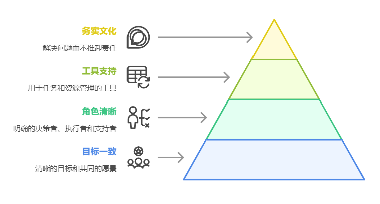 項目管理