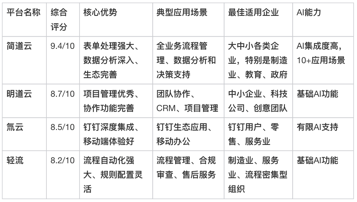 無代碼開發