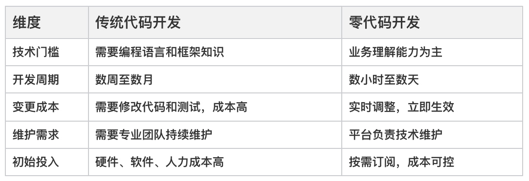 零代碼