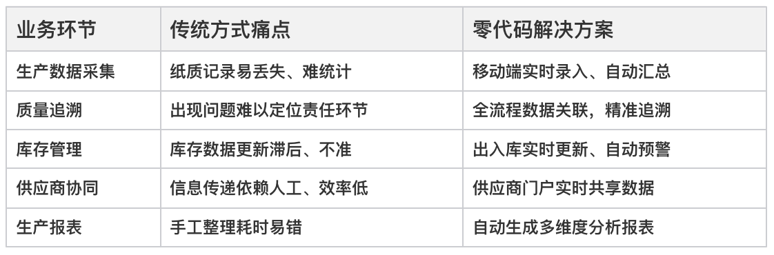 零代碼平臺