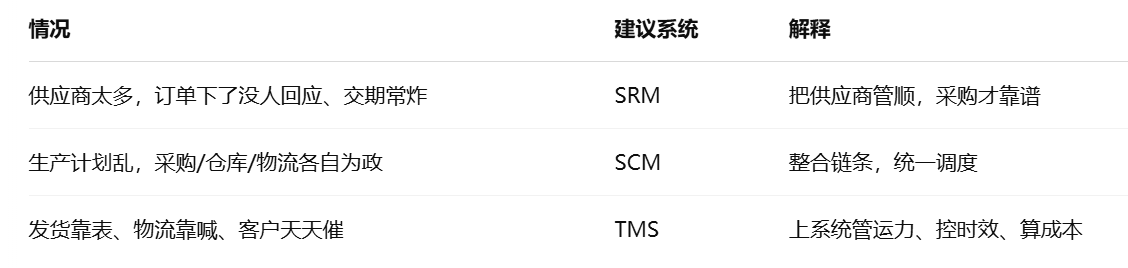 供應鏈,采購