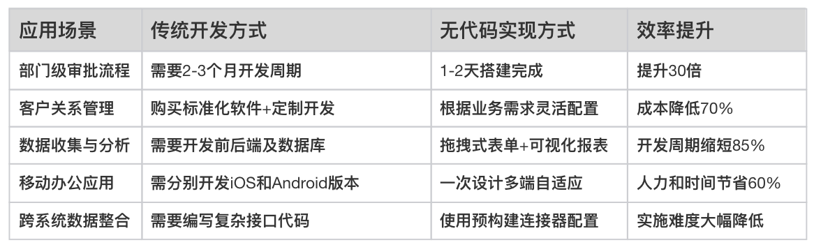 零代碼,無代碼