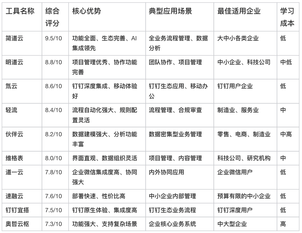零代碼,無代碼