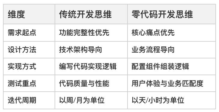 零代碼