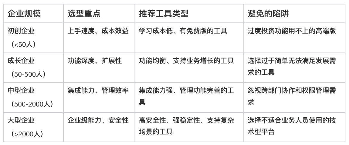 零代碼,無代碼