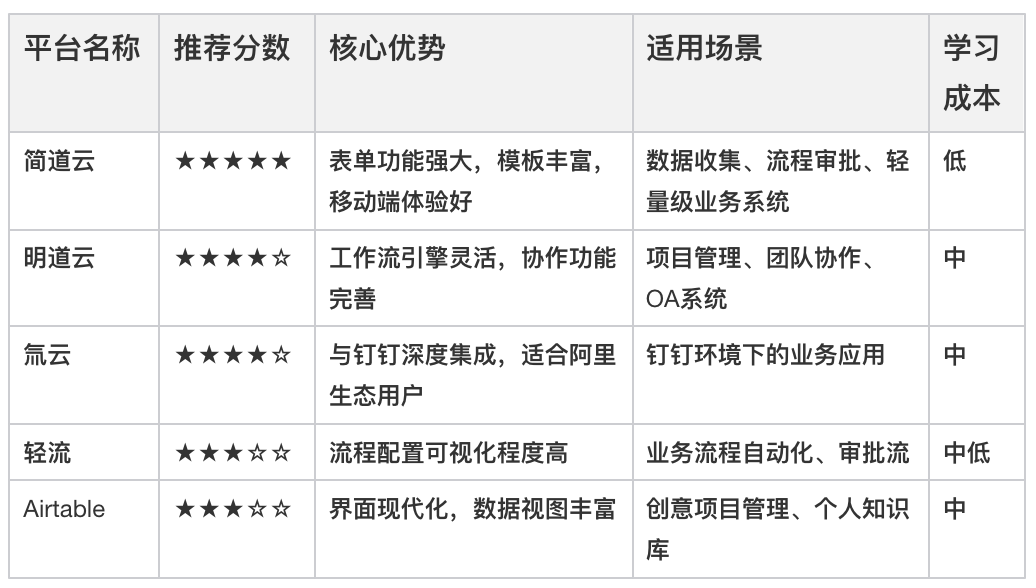 零代碼