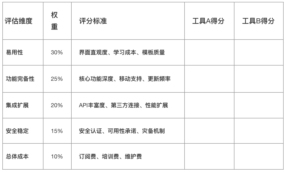 零代碼