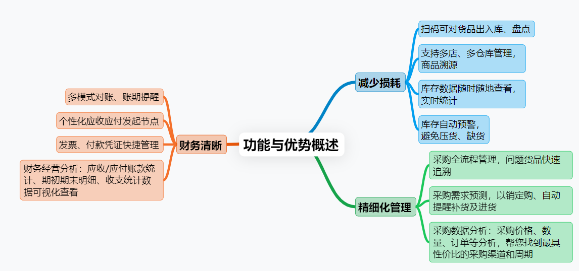 進銷存系統