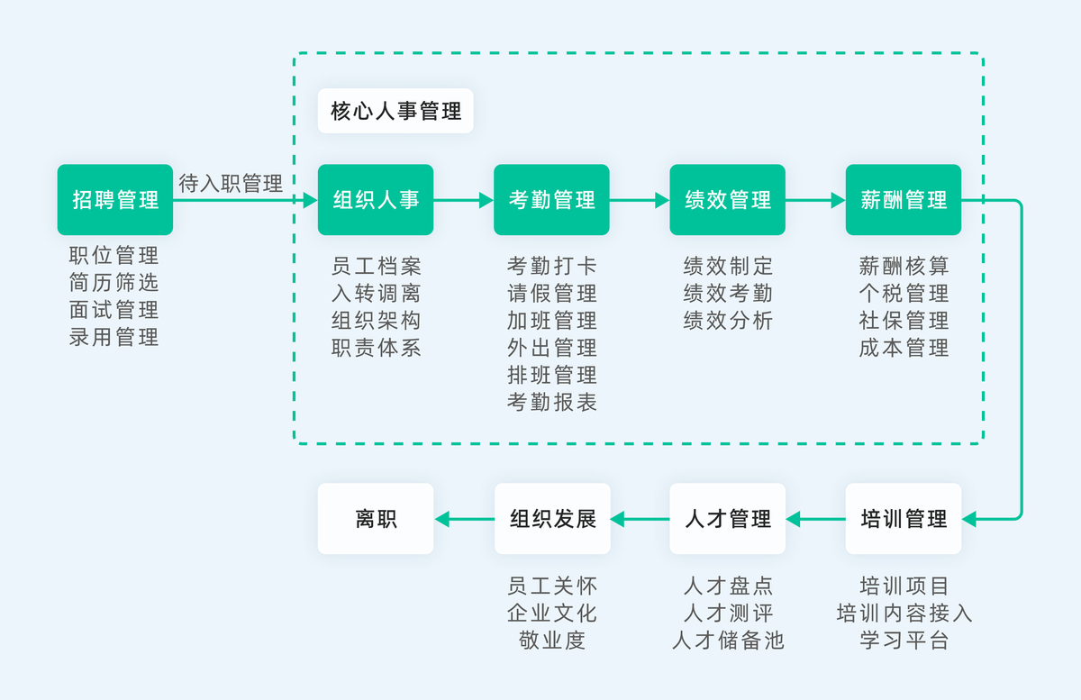 EHR系統