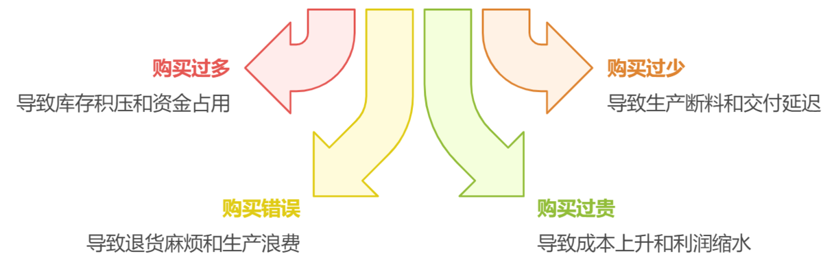 供應鏈管理
