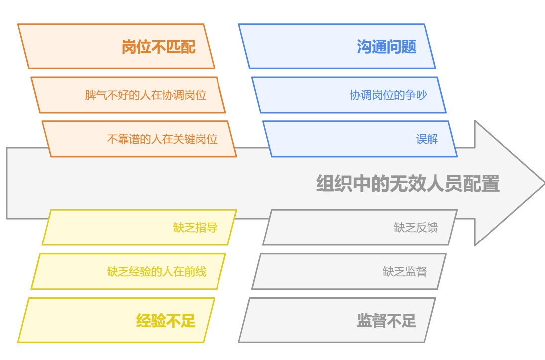 項目管理