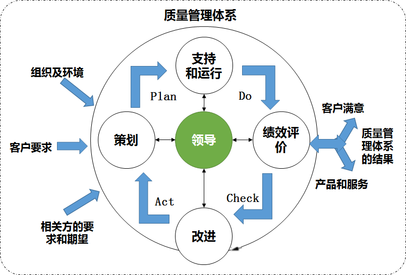 質量管理