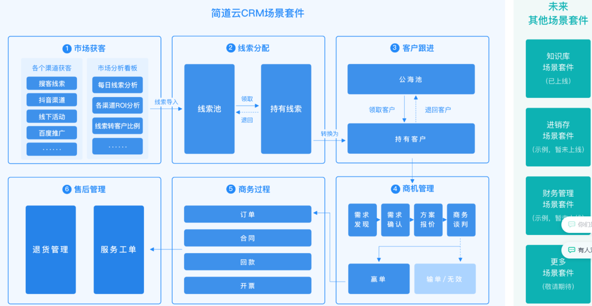CRM系統