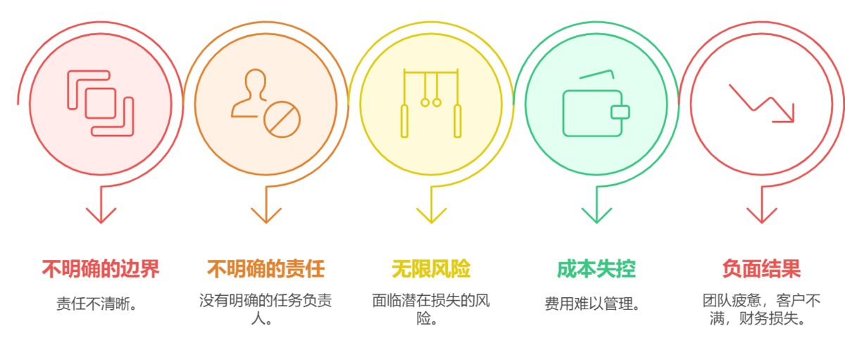 項目管理