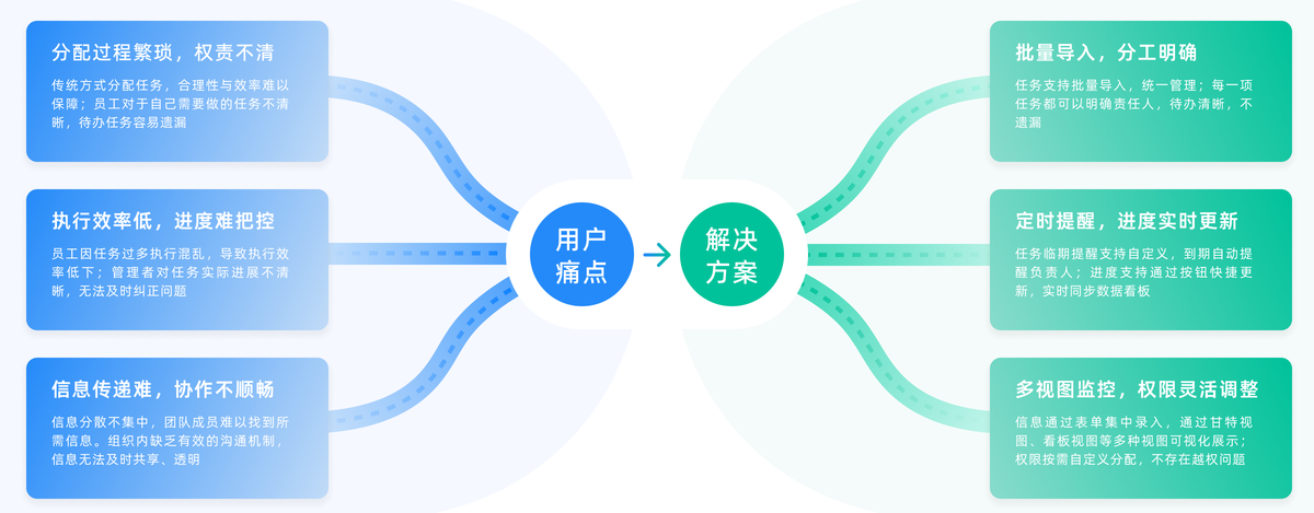 項目管理