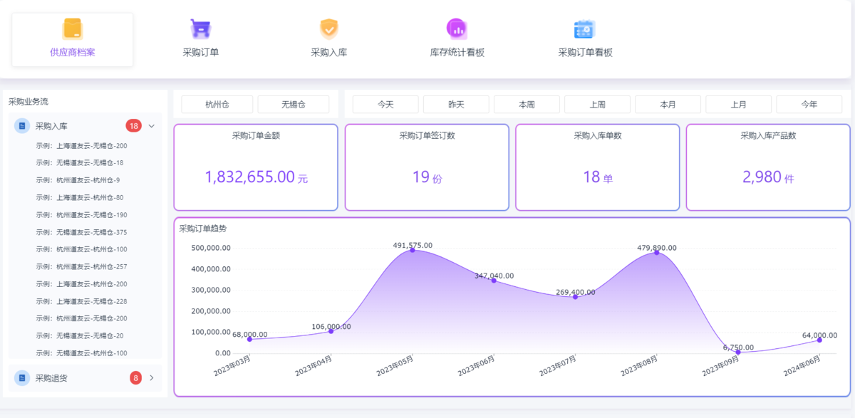 供應鏈,采購