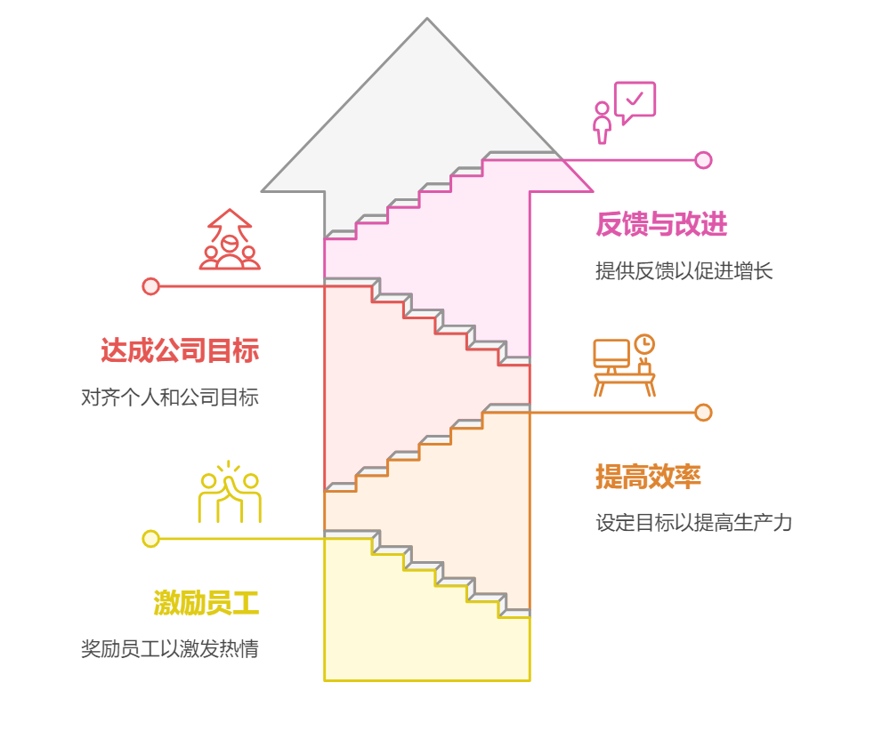 績效管理