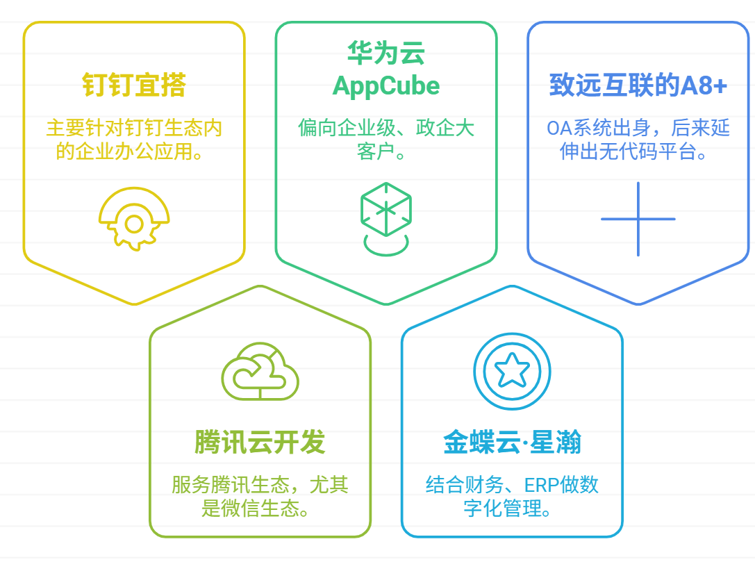 無代碼,無代碼開發平臺