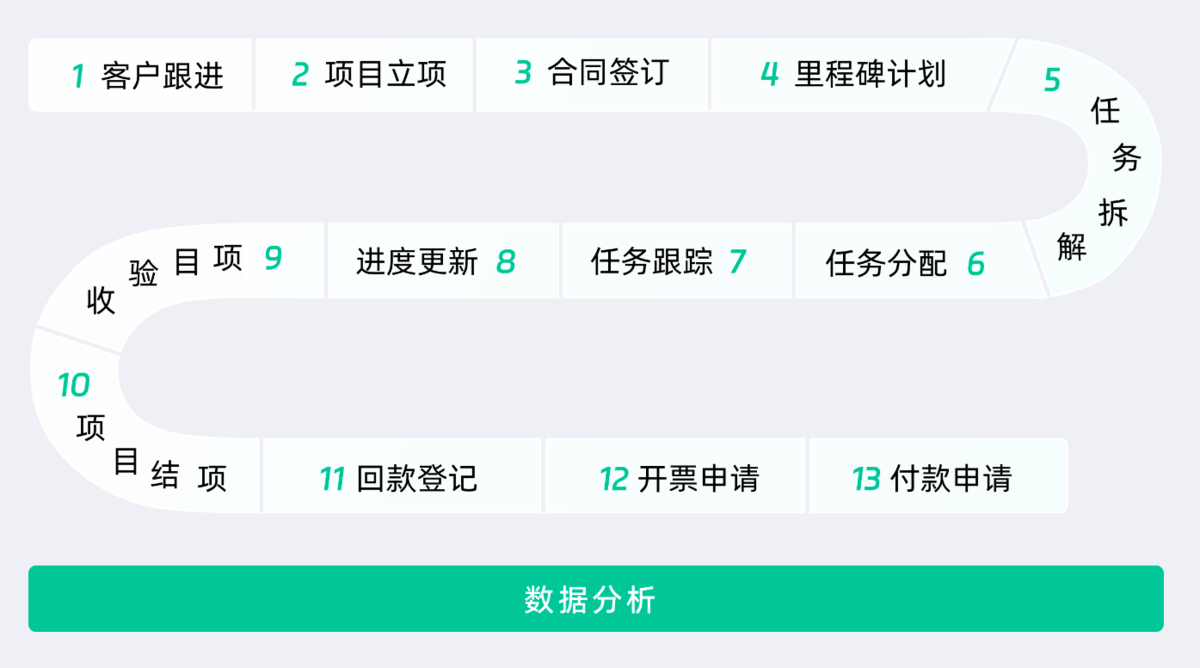 項目管理