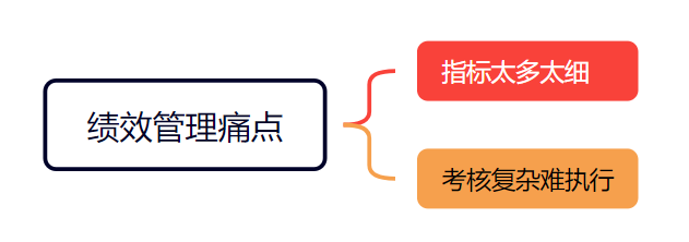 績效管理,HR