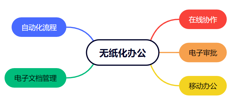 OA系統