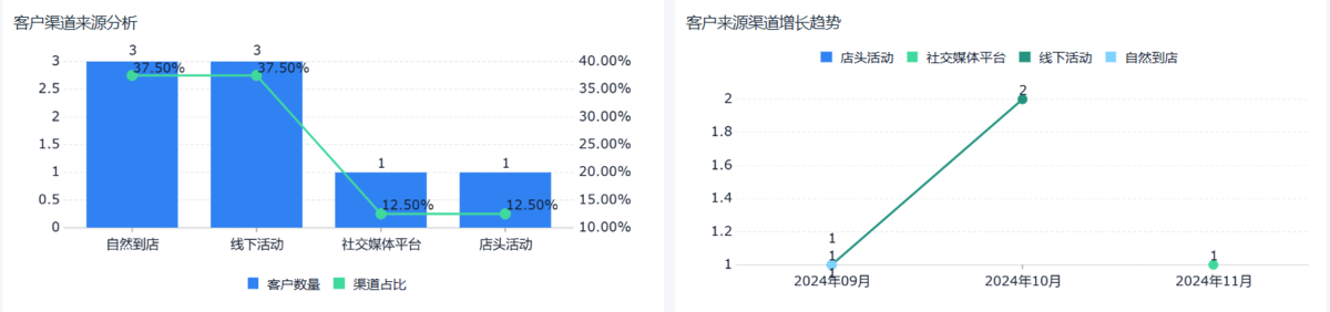 汽車經銷商業務管理