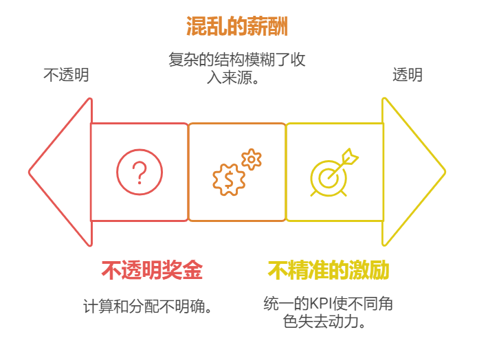員工薪酬